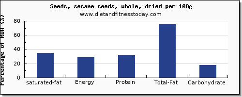 saturated fat and nutrition facts in sesame seeds per 100g